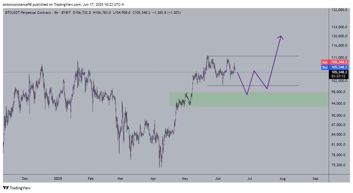 $BTC

For me to remain healthily bullish on $BTC I need to see deviations on the low of this MTF range

As cool as it may seem, shooting straight up before deviating this range low is unlikely the real move.

The first move is often the fake one (remember earlier last week when