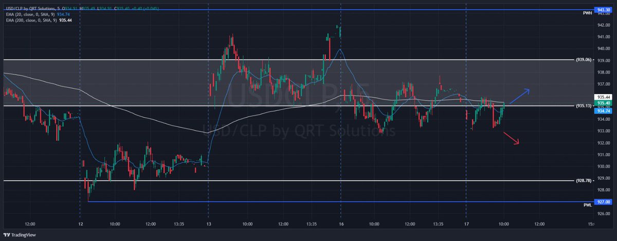 aldoup's tweet photo. #USDCLP: Reporte 17/07 (Intra day)
El mercado está en zona de decisión. Superar 935.44 con fuerza abriría paso al alza. Falla en sostener 933.60 podría activar ventas hacia mínimos previos.

USDCLP en cruce de EMA20 y test de EMA200 (935.44). Superación sostenida podría abrir paso a 939.06–942.04. Rechazo y quiebre bajo 933.60 expone 931.00–928.71. Sí permanece entre 933.60–935.44 sin volumen, posible rango lateral con riesgo de #breakout.

Análisis generado con tecnología beta de datos en tiempo real de QRT Solutions, quienes trabajan con la información oficial de BEC.
