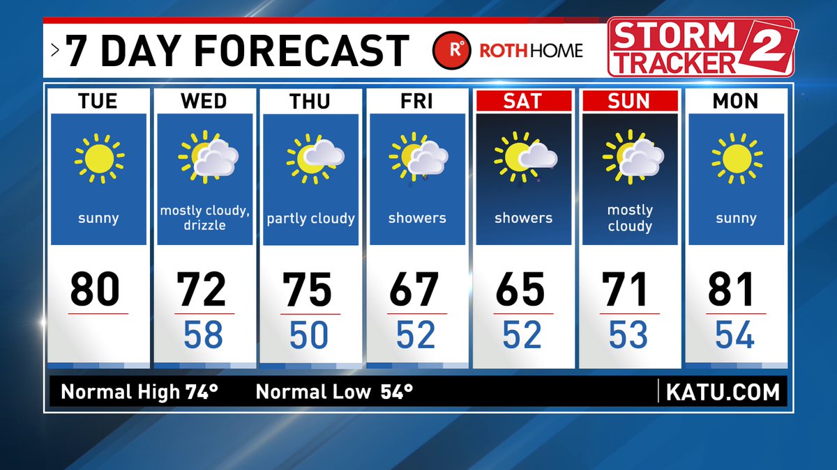 Forecast Update:  Hey everyone! After more than two weeks without measurable rainfall, we'll see some this week. Drizzly weather is possible tomorrow morning- but frequent showers and a cooling trend will return for the weekend. Make your plans accordingly!