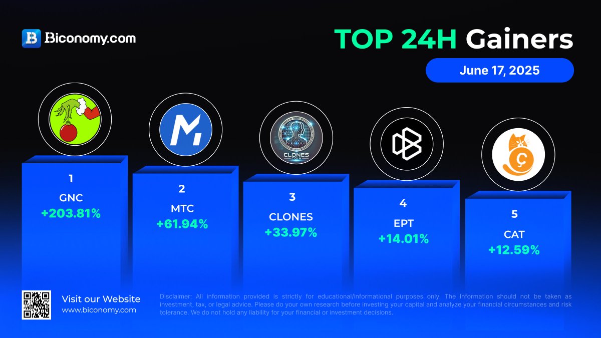Biconomy.com (@biconomycom) on Twitter photo 🚀 #BiconomyCom Market Stats 🚀
🚀 Top Gainers in Biconomy.com
$GNC > <a href="/gncmeme/">Greenchie</a>
$MTC > <a href="/MetacoinNetwork/">Metacoin</a>
$CLONES > <a href="/clones_coin/">Clones Coin</a>
$EPT > <a href="/BalanceWeb3/">Balance Foundation</a>
$CAT > <a href="/CatcoinOfficial/">Catcoin</a>
✅Trade #Crypto on Biconomy.com Now!👇🏻
biconomy.com/futures/BTCUSD
#cryptomarket 🚀 #BiconomyCom Market Stats 🚀
🚀 Top Gainers in Biconomy.com
$GNC > <a href="/gncmeme/">Greenchie</a>
$MTC > <a href="/MetacoinNetwork/">Metacoin</a>
$CLONES > <a href="/clones_coin/">Clones Coin</a>
$EPT > <a href="/BalanceWeb3/">Balance Foundation</a>
$CAT > <a href="/CatcoinOfficial/">Catcoin</a>
✅Trade #Crypto on Biconomy.com Now!👇🏻
biconomy.com/futures/BTCUSD
#cryptomarket