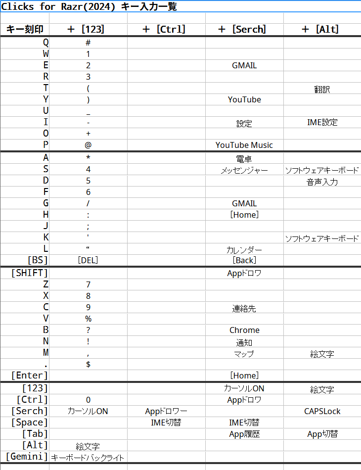 JH174941's tweet photo. Clicks for razr(2024)
軽く調べてみたキー入力一覧
.klファイルまでは見てないので一部メタキーのKeyCodeは未取得
また一部のキーコンボはアプリ側での制御の可能性もあるのであくまでも参考程度に

#Motorola
#Razr50
#Clicks https://t.co/LuG6qZ6dYE
