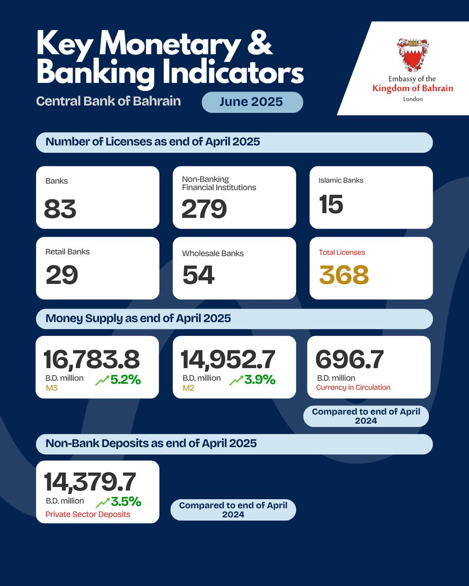 BahrainEmbUK's tweet image. The @CBB_News reported strong economic progress in Q1 2025, with a significant increase in money supply to BD 16.8 billion and a 3.5% increase in private deposits. The banking sector’s balance sheet grew to $244.7 billion, while Shari’a-compliant investments surged by 15%,…