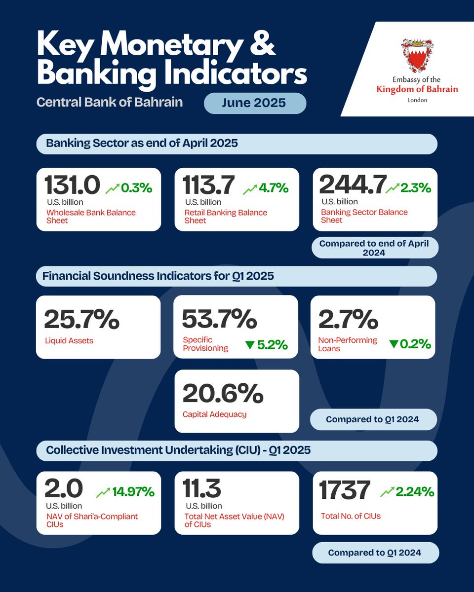 BahrainEmbUK's tweet image. The @CBB_News reported strong economic progress in Q1 2025, with a significant increase in money supply to BD 16.8 billion and a 3.5% increase in private deposits. The banking sector’s balance sheet grew to $244.7 billion, while Shari’a-compliant investments surged by 15%,…