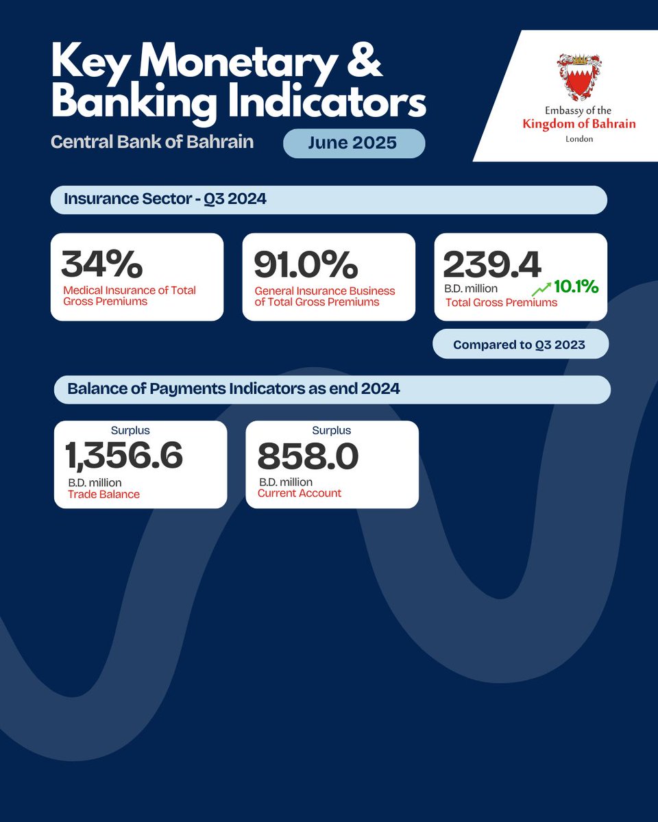 BahrainEmbUK's tweet image. The @CBB_News reported strong economic progress in Q1 2025, with a significant increase in money supply to BD 16.8 billion and a 3.5% increase in private deposits. The banking sector’s balance sheet grew to $244.7 billion, while Shari’a-compliant investments surged by 15%,…