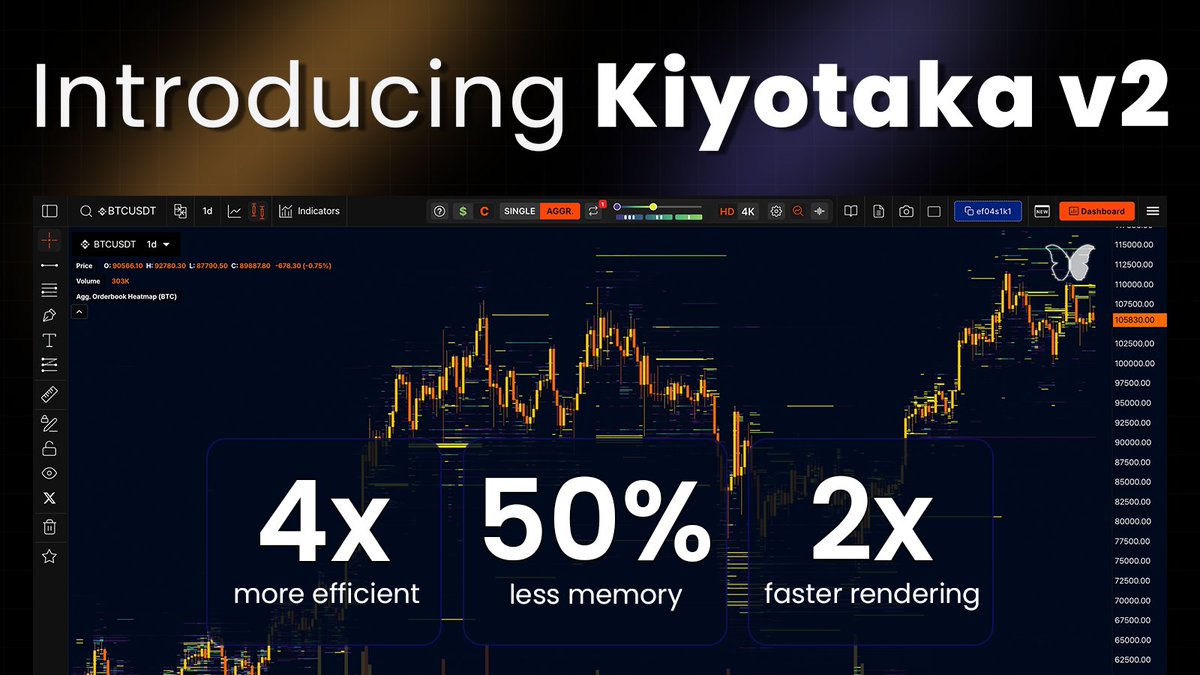 Introducing Kiyotaka v2 — Now THE most lightweight order book charting application

4x more efficient, 60% smaller memory footprint, 2x faster rendering