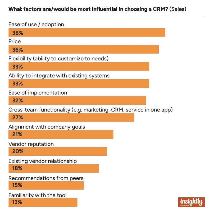 What B2B Salespeople Want From Their CRM buff.ly/6mOcMxp 

via <a href="/insightly/">Insightly CRM by Unbounce</a> &amp; <a href="/Ascend2research/">Ascend2</a>