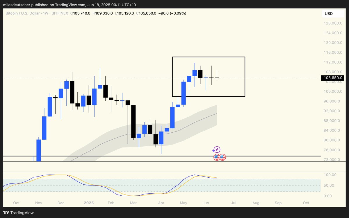 Crazy sideways chop on $BTC.

Look at the size of the candle bodies compared to the wicks. 😂

Don't get chopped up in the middle of a range.