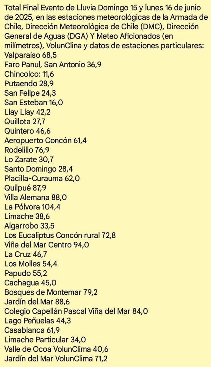 Weatherman (@meteo_wave) on Twitter photo Total Finl Agua Caída 15 y 1 junio 2025 <a href="/Armada_Chile/">Armada de Chile</a> <a href="/chvtiempo/">#chvtiempo</a> <a href="/DGTM_Chile/">DIRECTEMAR - Armada de Chile</a> <a href="/ucvradio/">UCV Radio 103.5 FM</a> <a href="/alertaconcon/">Alerta Concón</a> <a href="/AlertaNoticiasV/">Alerta Noticias Valparaíso</a> <a href="/AlertaVR/">Alerta V Región</a> <a href="/CEValparaiso/">Com.Emergencias.Valp</a> <a href="/sitiodelsuceso/">Sitio del Suceso SDS</a> <a href="/radio_festival/">Radio Festival</a> <a href="/portalesfm/">Radio Portales Valparaíso</a> <a href="/puranoticia/">puranoticia</a> <a href="/g5_noticias/">G5 Noticias</a> <a href="/AgenciaQuinta/">Agencia Quinta</a> <a href="/NoticiasValpoEx/">Noticias Valpo Express</a> <a href="/biobio/">BioBioChile</a> <a href="/lun/">Las Últimas Noticias</a> <a href="/_ESVAL/">_ESVAL</a> <a href="/Quintavision/">Quinta Visión</a> Total Finl Agua Caída 15 y 1 junio 2025 <a href="/Armada_Chile/">Armada de Chile</a> <a href="/chvtiempo/">#chvtiempo</a> <a href="/DGTM_Chile/">DIRECTEMAR - Armada de Chile</a> <a href="/ucvradio/">UCV Radio 103.5 FM</a> <a href="/alertaconcon/">Alerta Concón</a> <a href="/AlertaNoticiasV/">Alerta Noticias Valparaíso</a> <a href="/AlertaVR/">Alerta V Región</a> <a href="/CEValparaiso/">Com.Emergencias.Valp</a> <a href="/sitiodelsuceso/">Sitio del Suceso SDS</a> <a href="/radio_festival/">Radio Festival</a> <a href="/portalesfm/">Radio Portales Valparaíso</a> <a href="/puranoticia/">puranoticia</a> <a href="/g5_noticias/">G5 Noticias</a> <a href="/AgenciaQuinta/">Agencia Quinta</a> <a href="/NoticiasValpoEx/">Noticias Valpo Express</a> <a href="/biobio/">BioBioChile</a> <a href="/lun/">Las Últimas Noticias</a> <a href="/_ESVAL/">_ESVAL</a> <a href="/Quintavision/">Quinta Visión</a>