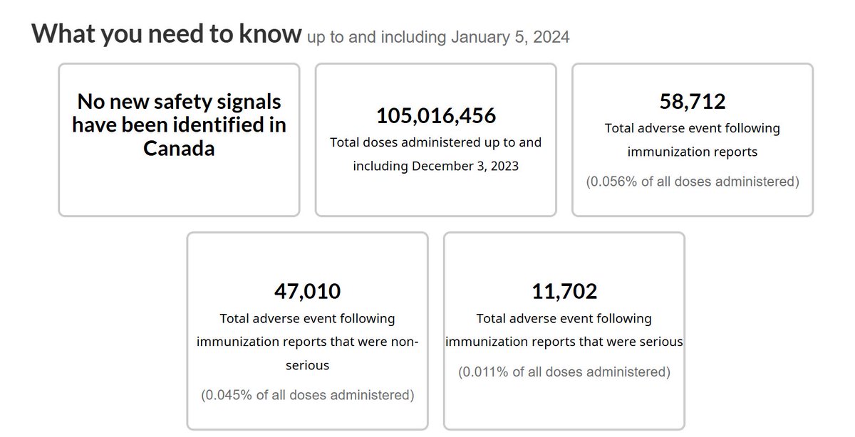 Because I feel like triggering the trolls today, I want to remind everyone that Canadians have received over ONE HUNDRED MILLION COVID vaccine doses. 

Only 0.056% resulted in an adverse event report. Four deaths resulted, but ZERO were due to mRNA.

health-infobase.canada.ca/covid-19/vacci…
