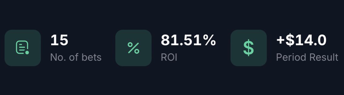 bashools's tweet image. As previously stated it was always going to be a lower volume month with the League of Legends playoffs and naturally less matches being played.
This being said very happy to stay in profit even with the lower volume.
Current standings for this month below ⬇️
