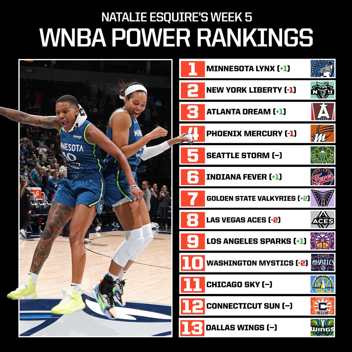 NBC Sports (@nbcsports) on Twitter photo The Lynx take over the top spot in <a href="/natfluential/">Natalie Esquire</a>'s Week 5 WNBA power rankings. 🔝
READ MORE: tinyurl.com/ms9z7xht The Lynx take over the top spot in <a href="/natfluential/">Natalie Esquire</a>'s Week 5 WNBA power rankings. 🔝
READ MORE: tinyurl.com/ms9z7xht