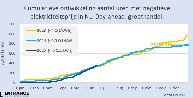 De curve met negatieve stroomprijzen volgt de curve uit 2024 met stroomprijzen &lt;0,5€ct/kWh; idem 2023 &lt;4€ct/kWh.
Dat duidt erop dat we dit jaar uitkomen op wellicht 900 uren met een negatieve prijs, ofwel 10% van alle uren. De hoogste waarde ooit? 
#grafiekvandedag