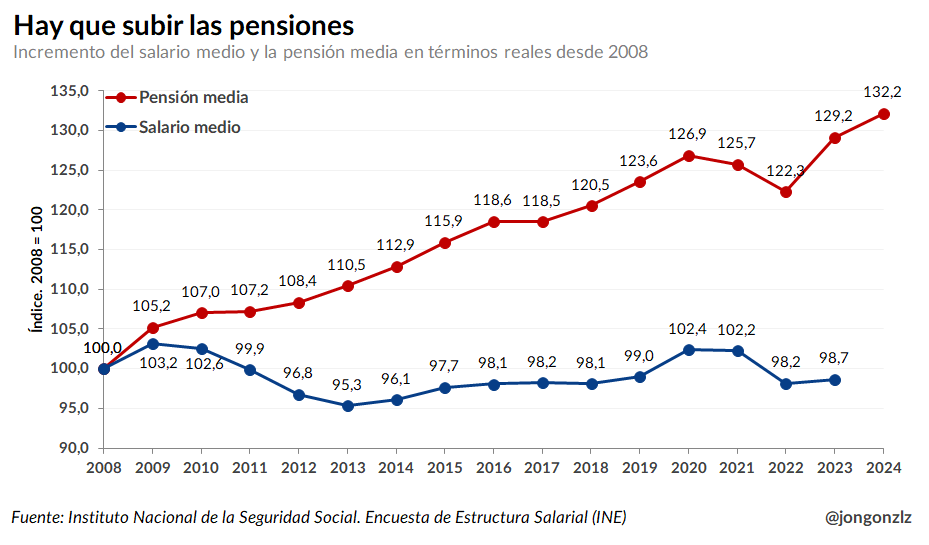 Desde 2008 y ajustado por la inflación:

🔴 PENSIÓN media +32.2% 
🔵 SALARIO medio -1.3%

¿Alguien no ve aquí un problema?