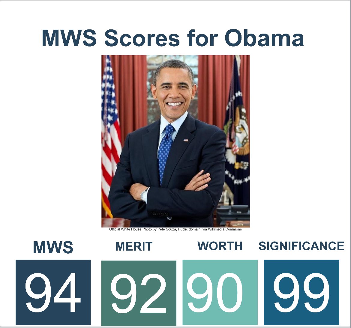 mws_scores's tweet photo. Celebrity MWS Scores Series 

We asked ChatGPT to generate a resume for @BarackObama from publicly available data. We ran at https://t.co/5mgSZh2LOJ &amp; the results are in! use code 👉 MWS200 to get your full MWS report FREE.

#mwsscores 
#ProfessionalValue
#BarackObama https://t.co/s93b9BYEC3