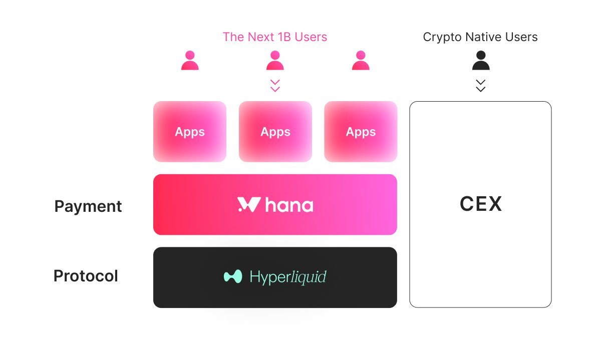 Crypto is evolving fast, but let’s be honest… most trading apps still feel like spreadsheets.

Meanwhile, retail wants vibes, not just charts.
A new wave is coming, where trading meets entertainment and finance becomes social.

Let me introduce you to <a href="/HanaNetwork/">Hana</a>.

Hana Network