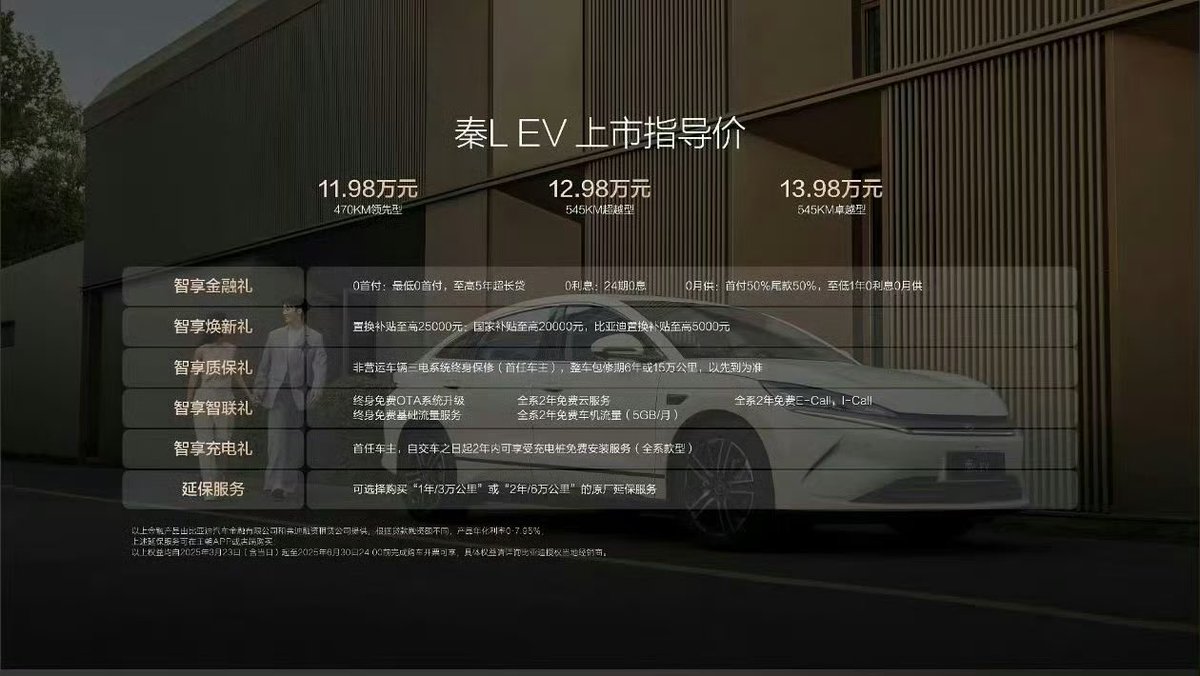 DriveGreen80167's tweet image. BYD Qin L EV officially launched! 🔋⚡
Starting at just ¥119,800 (~$16,650 / ~€14,460), with a range from 470 km.

How do you feel about this price? Pretty aggressive, huh? 😏
#BYD #QinLEV #EVLaunch $BYDDY #ElectricVehicle #NewEnergyCar