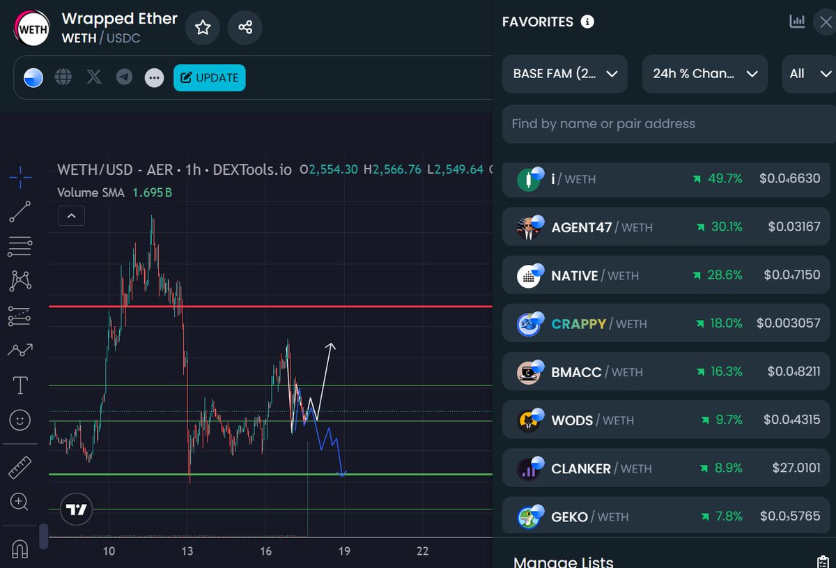 Two possible moves of $ETH 📊

1) We get bullish news and we’ll bounce back to 2700.
2) We dump to 2400 lvls. if uncertainty remains.

🔹 $i +50%
🔹 $AGENT47 +30%
🔹 $NATIVE +29%
🔹 $CRAPPY +18%
🔹 $BMACC +16%
🔹 $WODS +10%
🔹 $CLANKER +9%
🔹 $GEKO +8%
🔹 $BANKS +7%
🔹 $BEPE +6%
