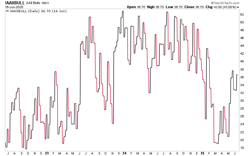 Major indices are now close to making new all time highs yet sentiment is slow to catch up.

Recency bias is a big reason bull markets sustain themselves after bear markets, as it takes investors a while to turn bullish after being beat up by a bear.
