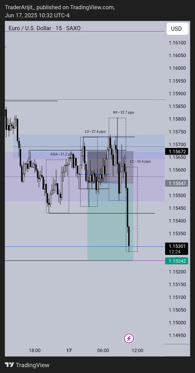 $EURUSD -1R
Bias and narrative were right but still took an L, onto the next one.