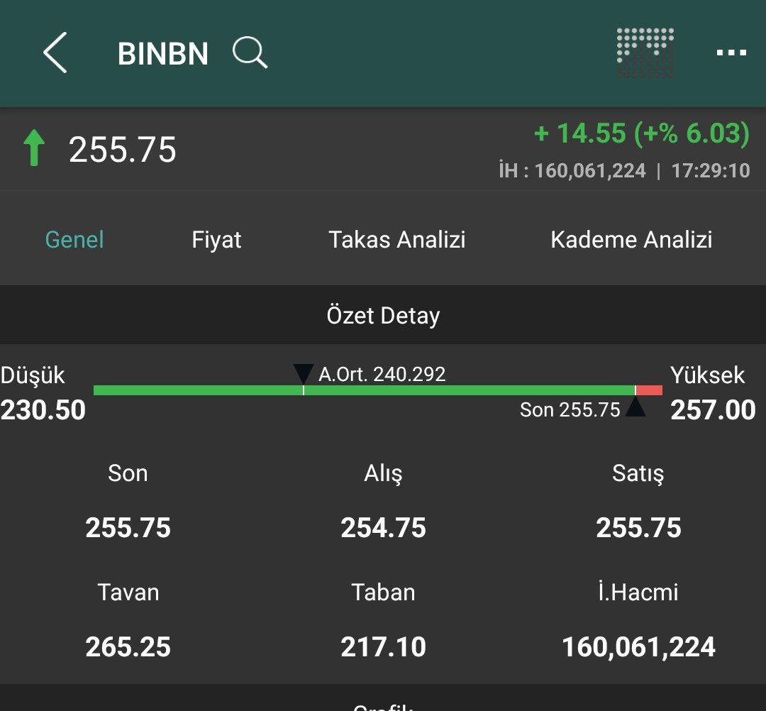 #BİNBN 

ANLIK %6 🚀🚀

ZİRVEYE KADAR ATAĞI DEVAM EDECEĞİNİ DÜŞÜNÜYORUM 

ALANA SATANA BEREKETLİ OLSUN 💸💸