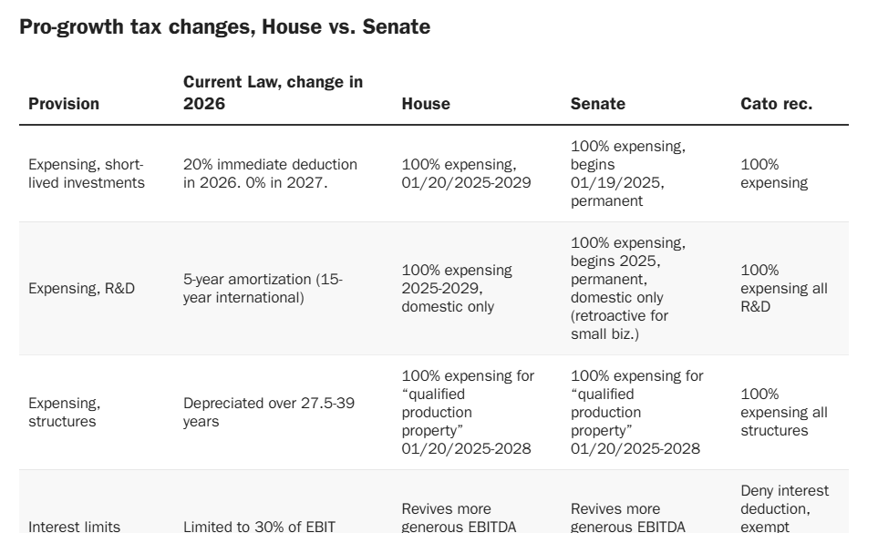 The Senate tax text: 
 
"More Growth, More Subsidies" 

My Substack this morning includes tables of all the major changes in the Senate text, House version, current law, and my recommendation.