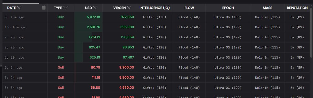 SWARMcopilot is revealed as the newest and best way to see smart money flowing.

Lots of selling going on across the <a href="/virtuals_io/">Virtuals Protocol</a> ecosystem, so how are top traders moving in <a href="/VaderResearch/">Vader</a>'s $VIRGEN?

Here's just one example of a Gifted trader (makes more $ on trades than almost