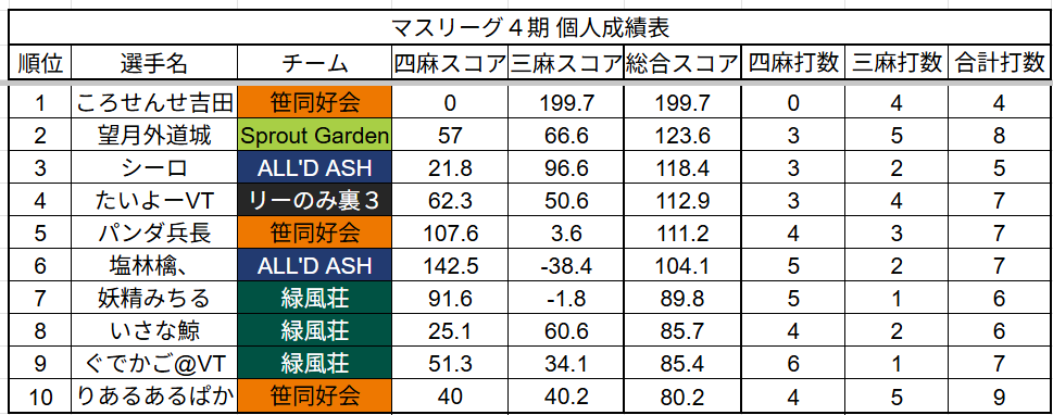 #第4期マスリーグ
第19節の対戦結果になります。
