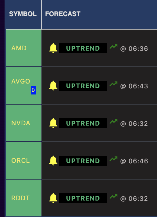 smartbotter's tweet photo. $ORCL, $RDDT, $AVGO and $AMD alerts worked today. https://t.co/ryiHNFlZIC