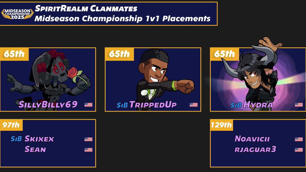 A round of applause to our clanmates for their #CEO2025 1v1 placements! 👏

Keep pushing forward &amp; achieve even greater success!
#Brawlhalla #BrawlhallaCommunity #bhesports