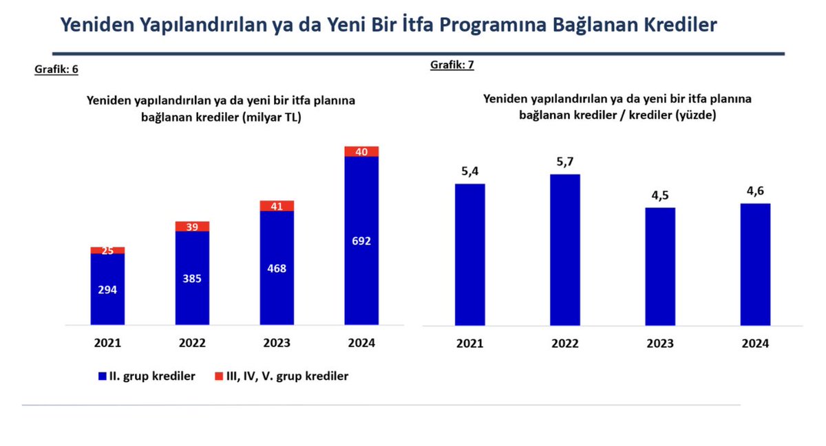 Sevgili Murat 

Ağzına sağlık.. Gayet detaylı ve güzel bilgilerle aydınlatmışsın

Sorunlu krediler ile ilgili bölüme küçük bir katkı..

Bahsettiğin gibi hızla oranı karıştırmamak lazım. 

Lakin hız artınca aynı hızda büyümeyen kredi miktarına göre oran maalesef artacak...

Kredi