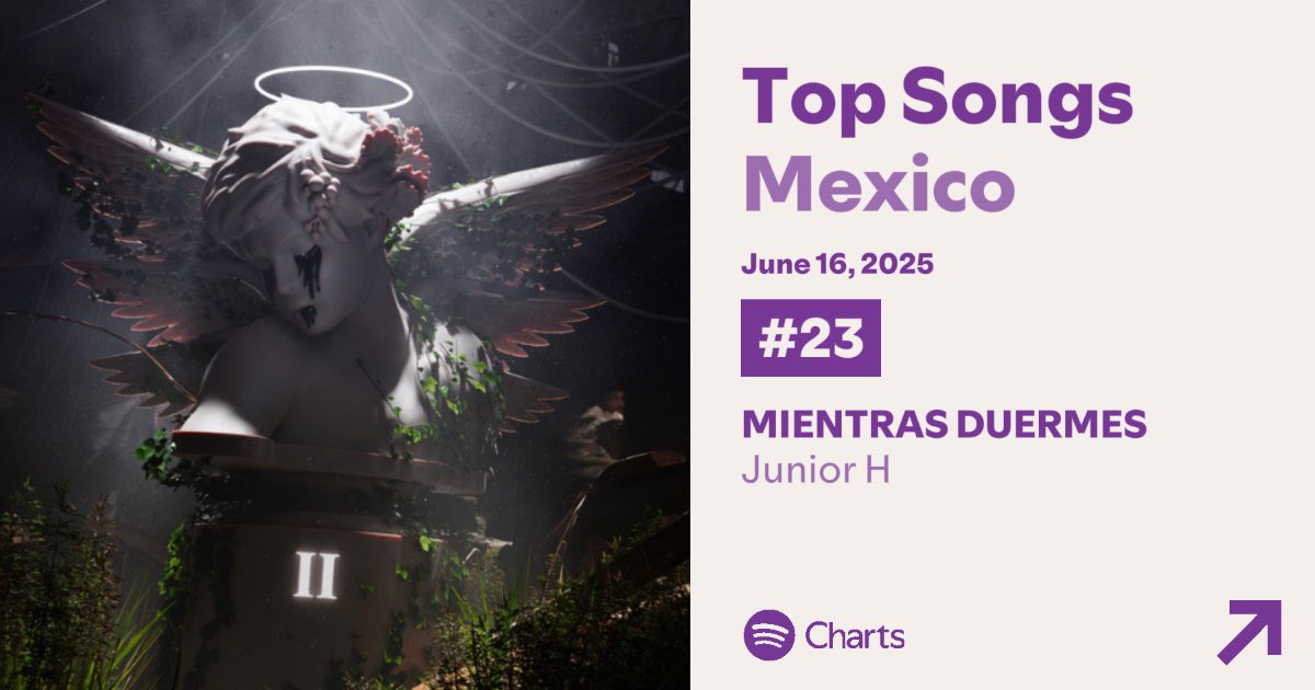 621 días después de su estreno, “MIENTRAS DUERMES” ha alcanzado un nuevo peak en el “Top Songs México” en la posición #23 (+8) con 598,266 streams.