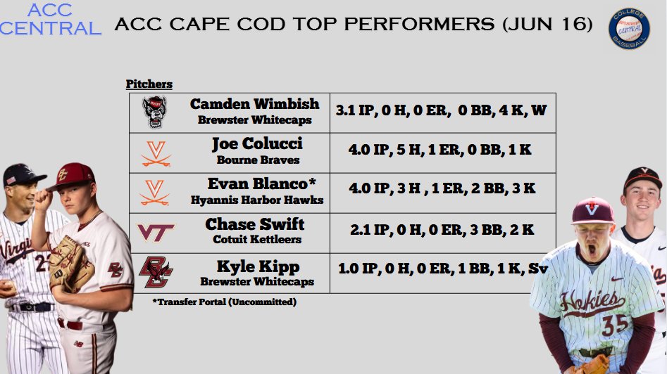 Here are the top ACC pitchers from last night highlighted by <a href="/NCStateBaseball/">#Pack9 ⚾️</a> flamethrower Camden Wimbish who tossed 3.1 no hit innings for the Brewster Whitecaps last night.