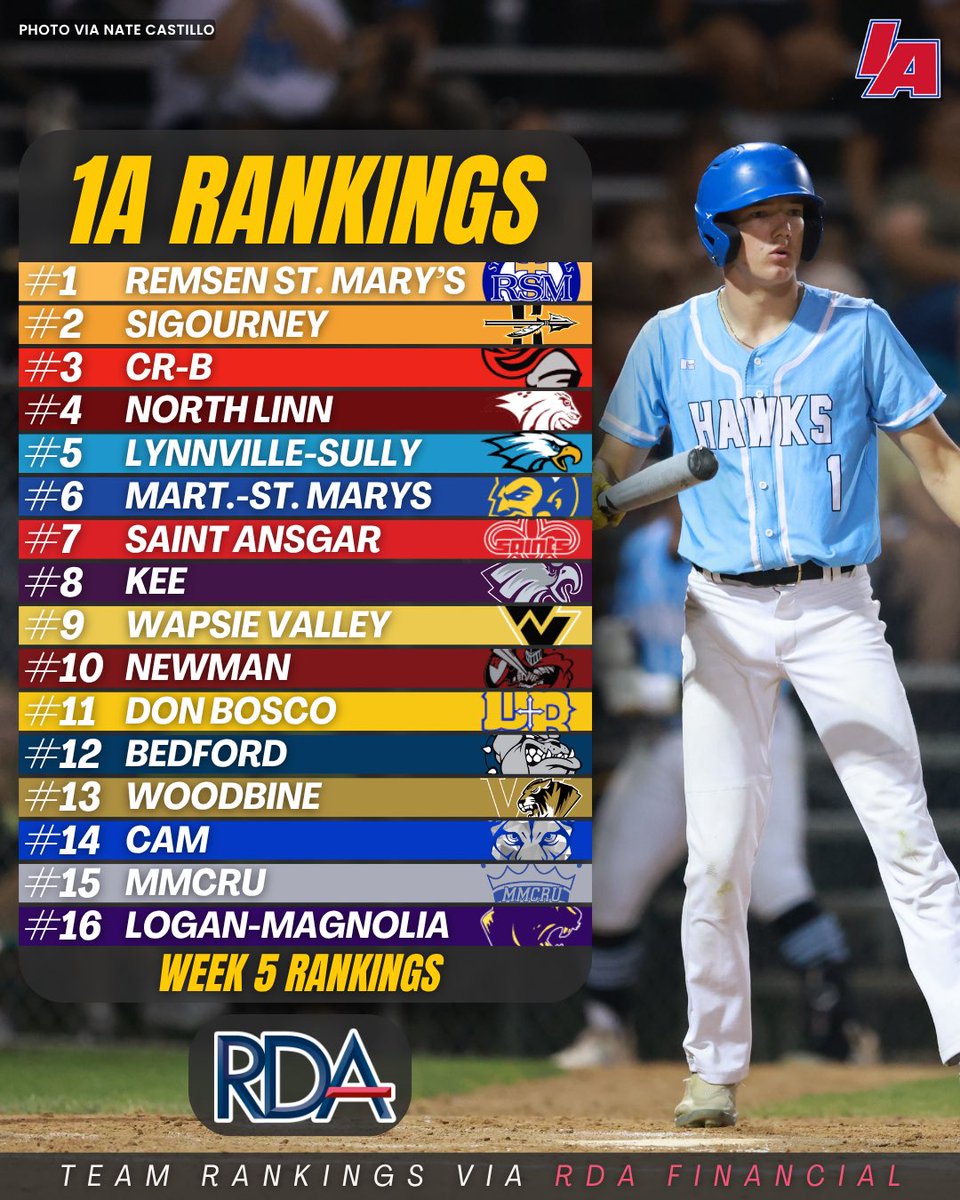IAbaseball (@iabaseball1) on Twitter photo NEW 1A TEAM RANKINGS 📊
Rankings powered by <a href="/RDAFinance/">RDA FinancialNetwork</a>
*These rankings were updated Monday*
#IAbaseball X #iahsbsb⚾️ NEW 1A TEAM RANKINGS 📊
Rankings powered by <a href="/RDAFinance/">RDA FinancialNetwork</a>
*These rankings were updated Monday*
#IAbaseball X #iahsbsb⚾️