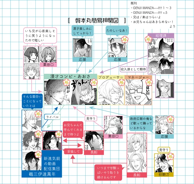 ちなみに(?)弊本丸の相関図です 