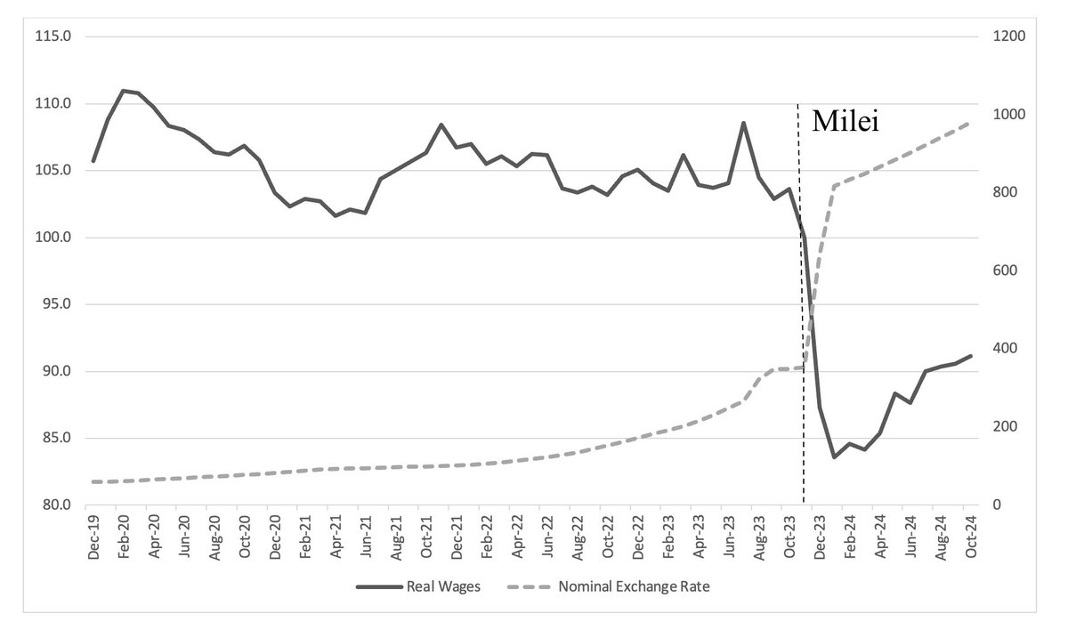 Max Jerneck (@maxjerneck) on Twitter photo <a href="/RBrattstrom/">Rutger Brattström</a> Timbros missvisande diagram anger att reallönerna kollapsade innan Milei tog över. Men kollapsen i diagrammet beror uppenbarligen pÄ Mileis första beslut att devalvera valutan med 50 procent, sÄ att importerade varor blir dubbelt sÄ dyra. Ett korrekt diagram ser ut sÄ hÀr: <a href="/RBrattstrom/">Rutger Brattström</a> Timbros missvisande diagram anger att reallönerna kollapsade innan Milei tog över. Men kollapsen i diagrammet beror uppenbarligen pÄ Mileis första beslut att devalvera valutan med 50 procent, sÄ att importerade varor blir dubbelt sÄ dyra. Ett korrekt diagram ser ut sÄ hÀr: