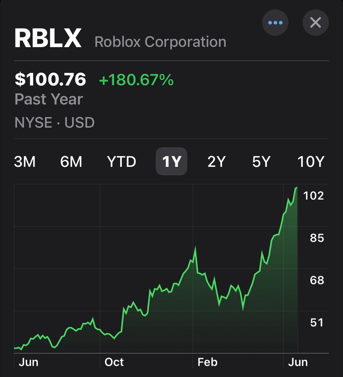 You are witnessing the birth of a tech giant and the leader of the next generation of the internet. Buckle up. $RBLX