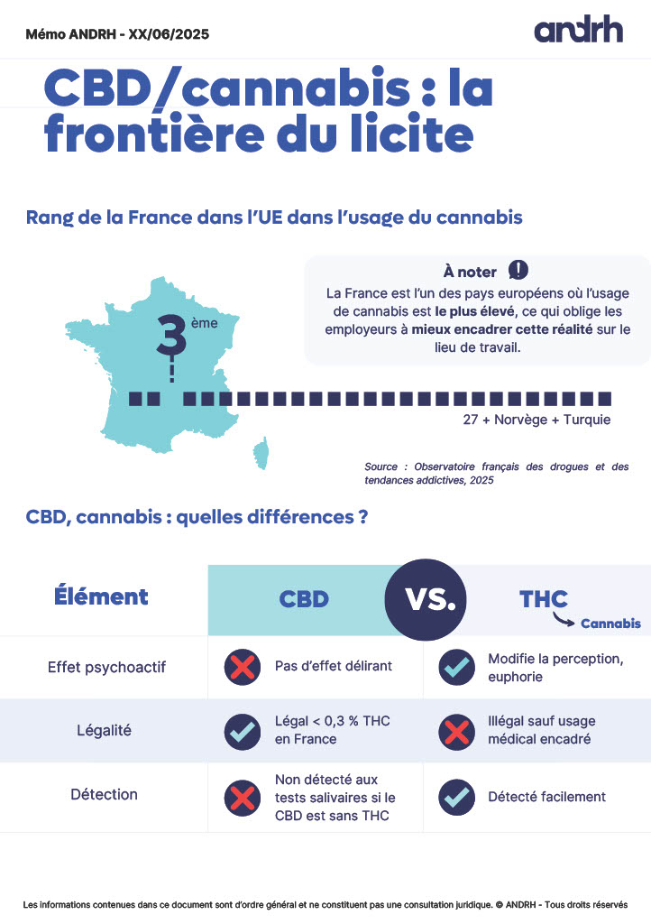 ANDRH_Officiel's tweet photo. ✅ CBD, cannabis : que peut faire l’employeur ?

Encadrement juridique, prévention, responsabilités… notre nouveau mémo pratique fait le point.

📘 À lire ici 👉 https://t.co/KhBSeUNdB4

#RH #CBD #Cannabis #DroitSocial #MémoANDRH #SantéAuTravail https://t.co/vX7PhgzEIF