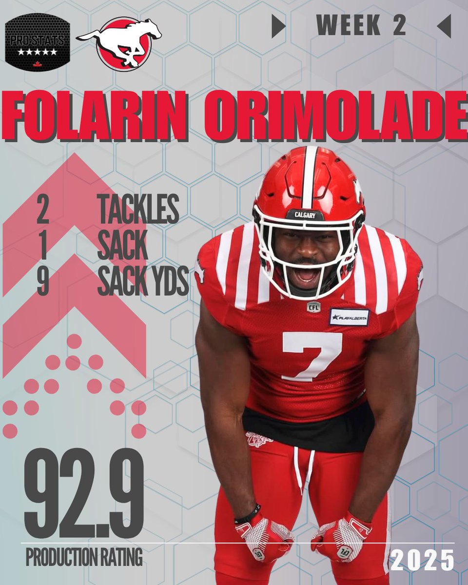 Welcome to the top Folarin Orimolade!

He was our most productive DE for CFL week 2

#ProStatsCanada #CFL #Alouettes #RedBlacks #Argos #Ticats #Bombers #Stamps #Elks #Riders #Lions #AmericanFootball #NFL #AllPro #Elite
