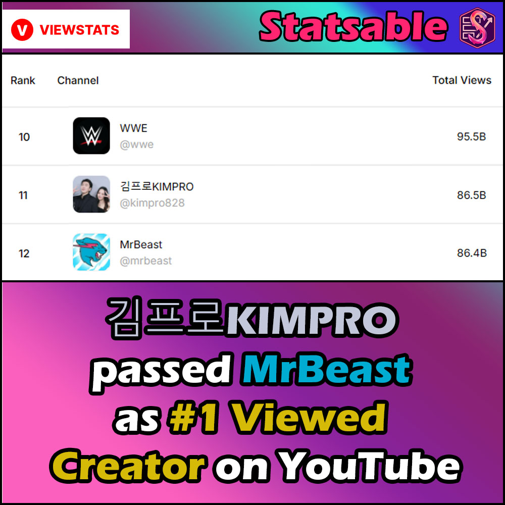 Statsable's tweet photo. Today MrBeast got passed by 김프로KIMPRO in total Channel views on YouTube!
This makes 김프로KIMPRO the most viewed Creator on YouTube and soon be the first YouTube Creator to be in the Top 10 Most viewed Channels since PewDiePie left!
#mrbeast #KIMPRO https://t.co/a0JgiwOVu5