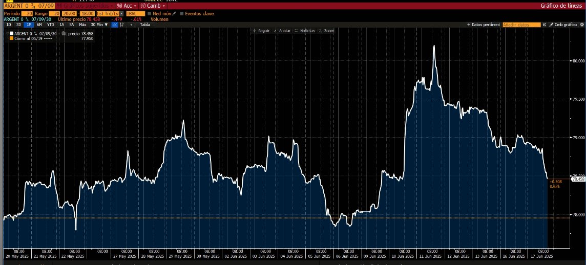 No parece estar conforme el mercado con el método de acumulación de reservas vía deuda elegido por el gobierno.
Chart: Bloomberg