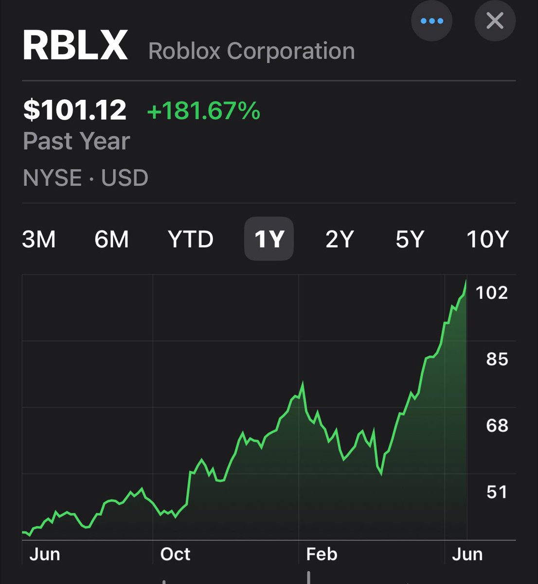 Roblox is demolishing the Mag7. $RBLX