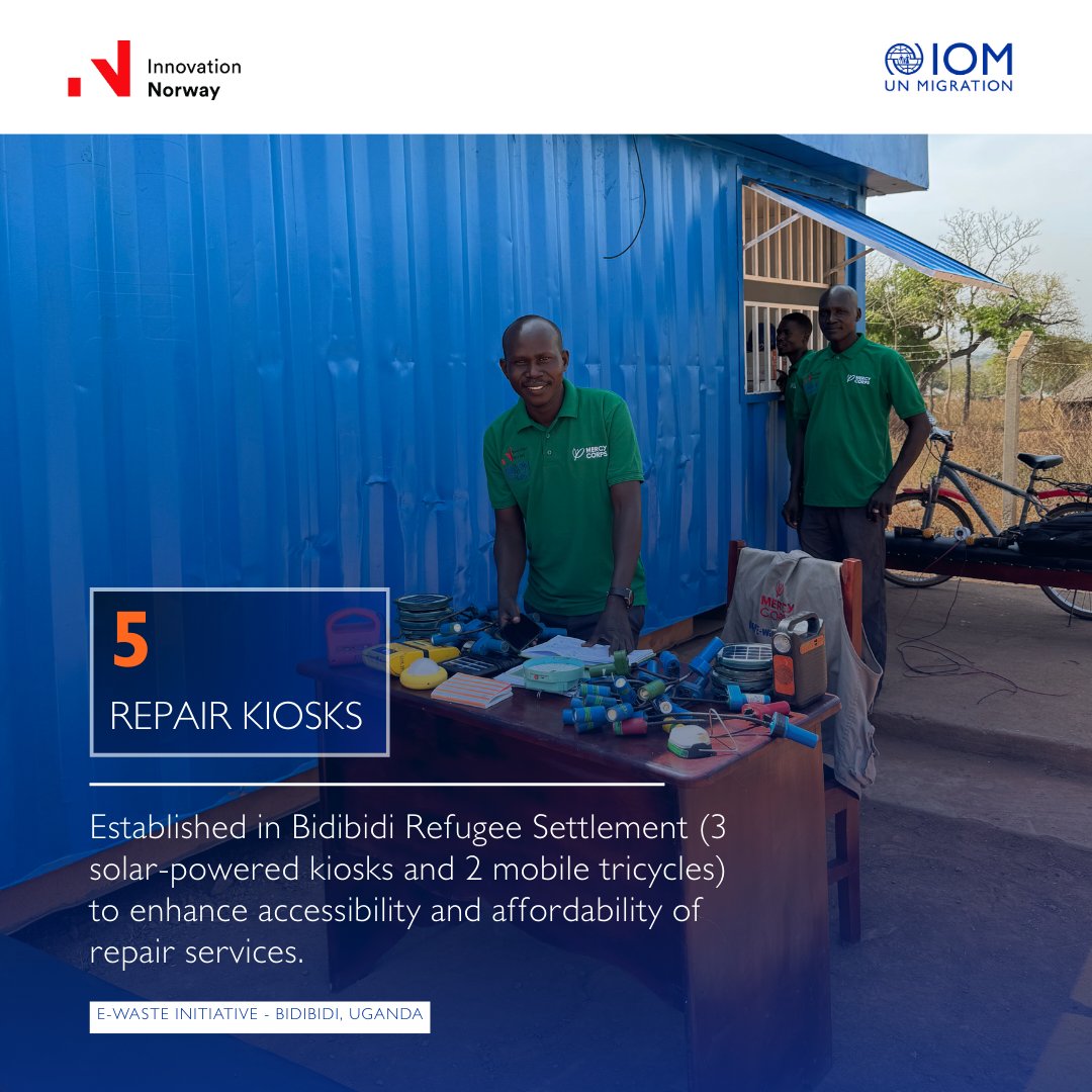 IOM_Uganda's tweet image. 📍#Bidibidi Refugee Settlement 🇺🇬:
 💡5 repair kiosks (3 solar + 2 mobile) = affordable, accessible repair services!
Empowering refugee communities through circular economy solutions.
 #Ewaste #InnovationNorway