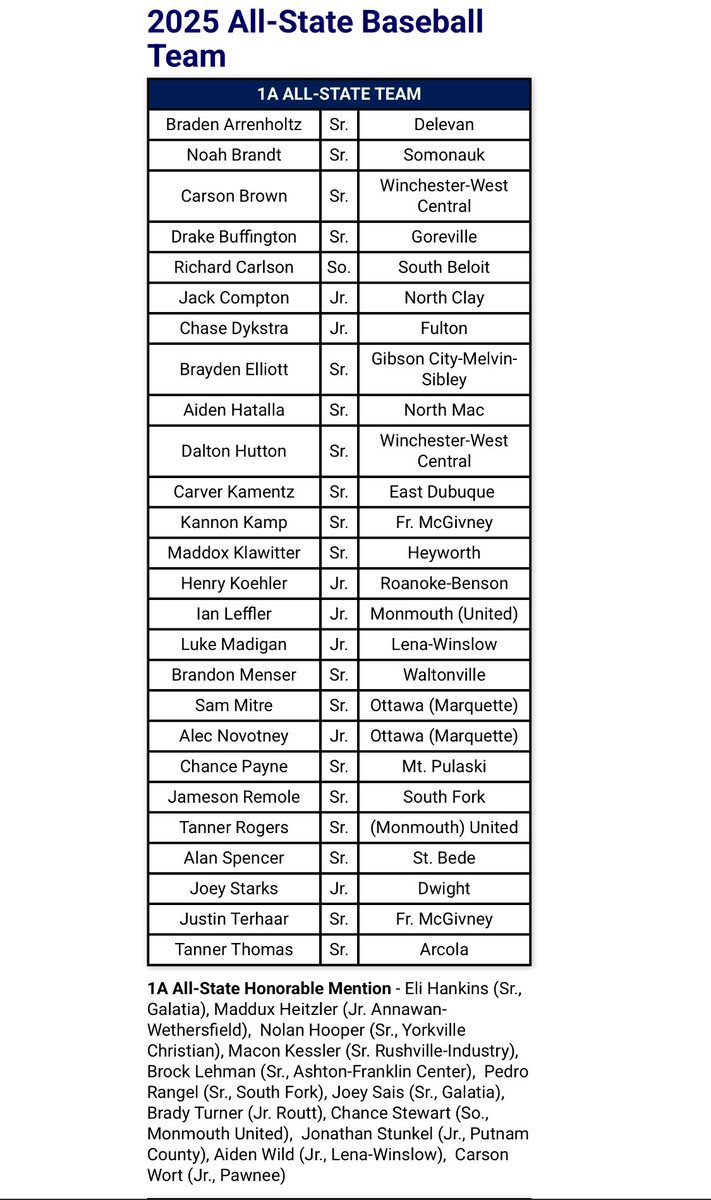 Carver Kamentz - IHSBCA 1A ALL STATE TEAM. CONGRATULATIONS on a this well deserved honor! 
#WeForMe #WarriorBaseball