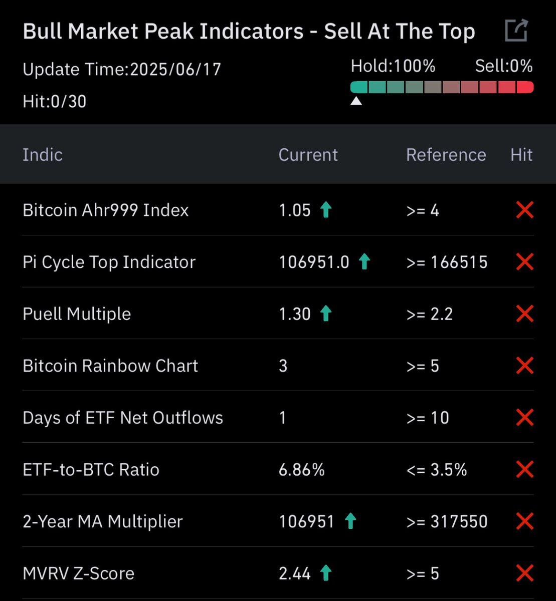 Reminder:

Not a single top indicator has hit.

This is not the time to panic.

We will go much higher this cycle.