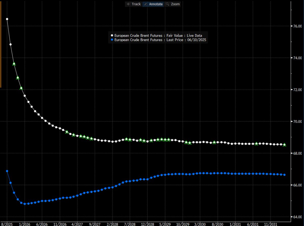 Rory Johnston (@rory_johnston) on Twitter photo Brent crude futures curve, today (white) vs this time last week (blue)
Backwardation back with a vengeance. Brent crude futures curve, today (white) vs this time last week (blue)
Backwardation back with a vengeance.