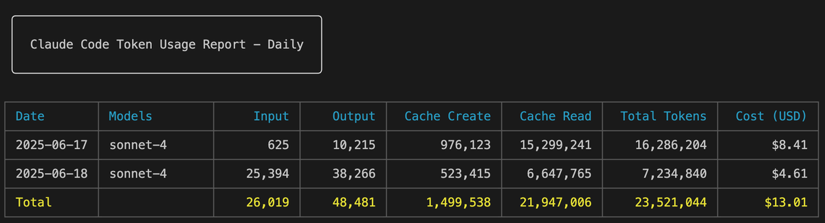 AdarshBuilds's tweet photo. I was refactoring one of my apps today with Claude Code and hit the limit within 2 hours of vibe coding. https://t.co/kBJfdmGuo9