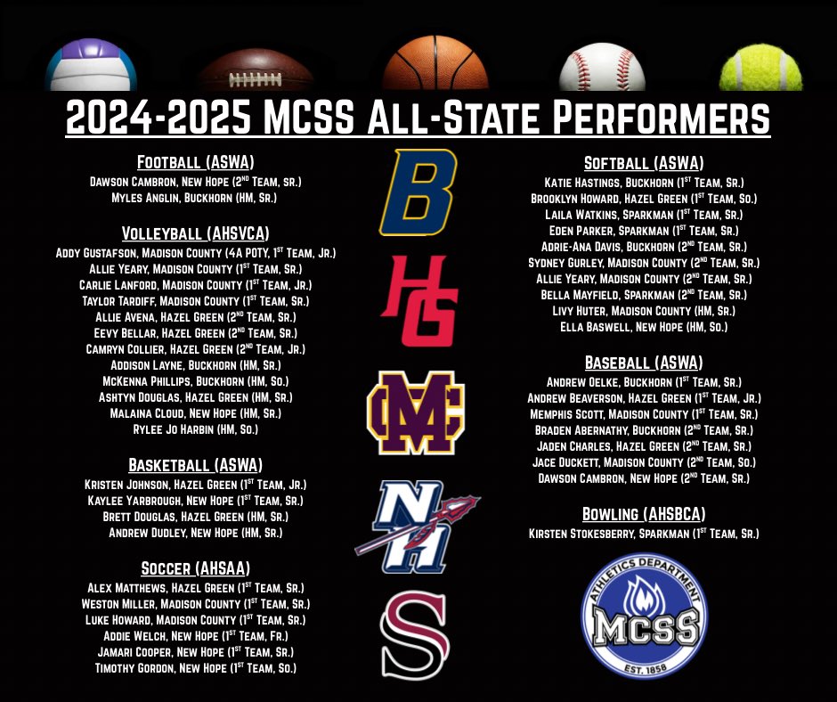 Congratulations to these forty-two (4️⃣2️⃣) MCSS athletes named to various All-State rosters in the 2024-2025 athletic seasons! 🏈🏐🏀⚽️🥎⚾️🎳 #MCSSAthletics #1MCSS