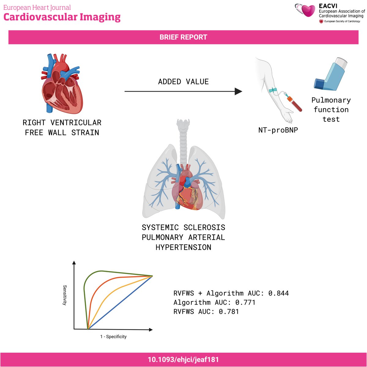 EHJCVI Editor-in-Chief (@ehjcvieic) on Twitter photo #EHJCVI 📊 How useful is RVFWS to predict SSc-PAH? 🫁 Adds value over pulmonary function & NT-proBNP! 📈 PPV ↑ from 0.60 ➡️ 0.79💡Combined algorithm + strain: AUC combined 0.844 vs 0.771 (algo) & 0.781 (strain) 🔁 Excellent reproducibility 📖 Read more 👉 doi.org/10.1093/ehjci/… #EHJCVI 📊 How useful is RVFWS to predict SSc-PAH? 🫁 Adds value over pulmonary function & NT-proBNP! 📈 PPV ↑ from 0.60 ➡️ 0.79💡Combined algorithm + strain: AUC combined 0.844 vs 0.771 (algo) & 0.781 (strain) 🔁 Excellent reproducibility 📖 Read more 👉 doi.org/10.1093/ehjci/…