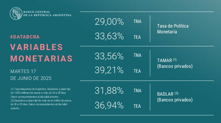 #DataBCRA | #VariablesMonetarias
Encontrá la lista de #PrincipalesVariables en: bcra.gob.ar/PublicacionesE…
#PolíticaMonetariaBCRA #TamarBCRA #BadlarBCRA