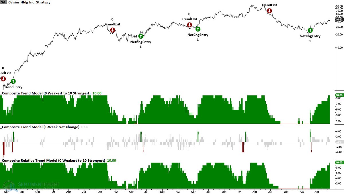 Celsius Holdings initially triggered a trade opportunity when it registered a trend score net change alert, signaling a turning point. 
Since then, the trend scores have continued to strengthen, now exceeding the critical threshold of eight, indicating sustained leadership. With